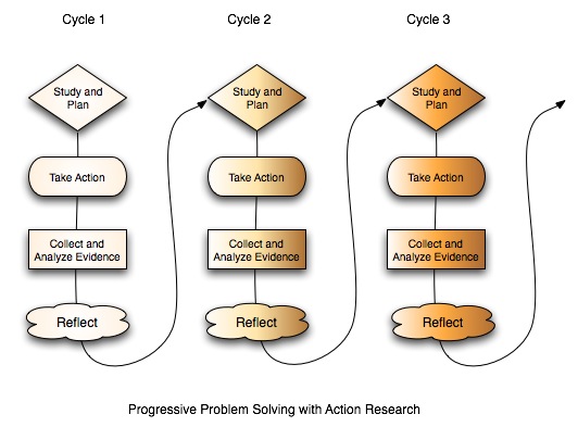 Image from Center for Collaborative Action Research
